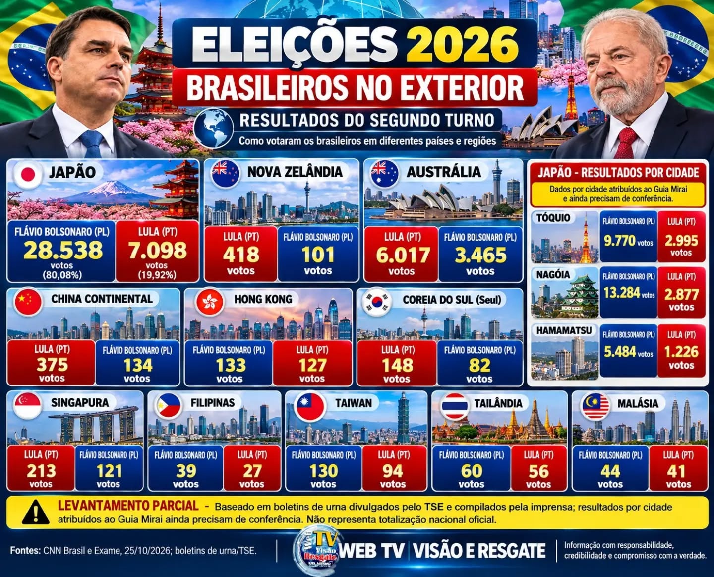 ELEIÇÕES 2026: LEVANTAMENTO DA WEB TV VISÃO E RESGATE REÚNE RESULTADOS DA VOTAÇÃO DE BRASILEIROS NO EXTERIOR.