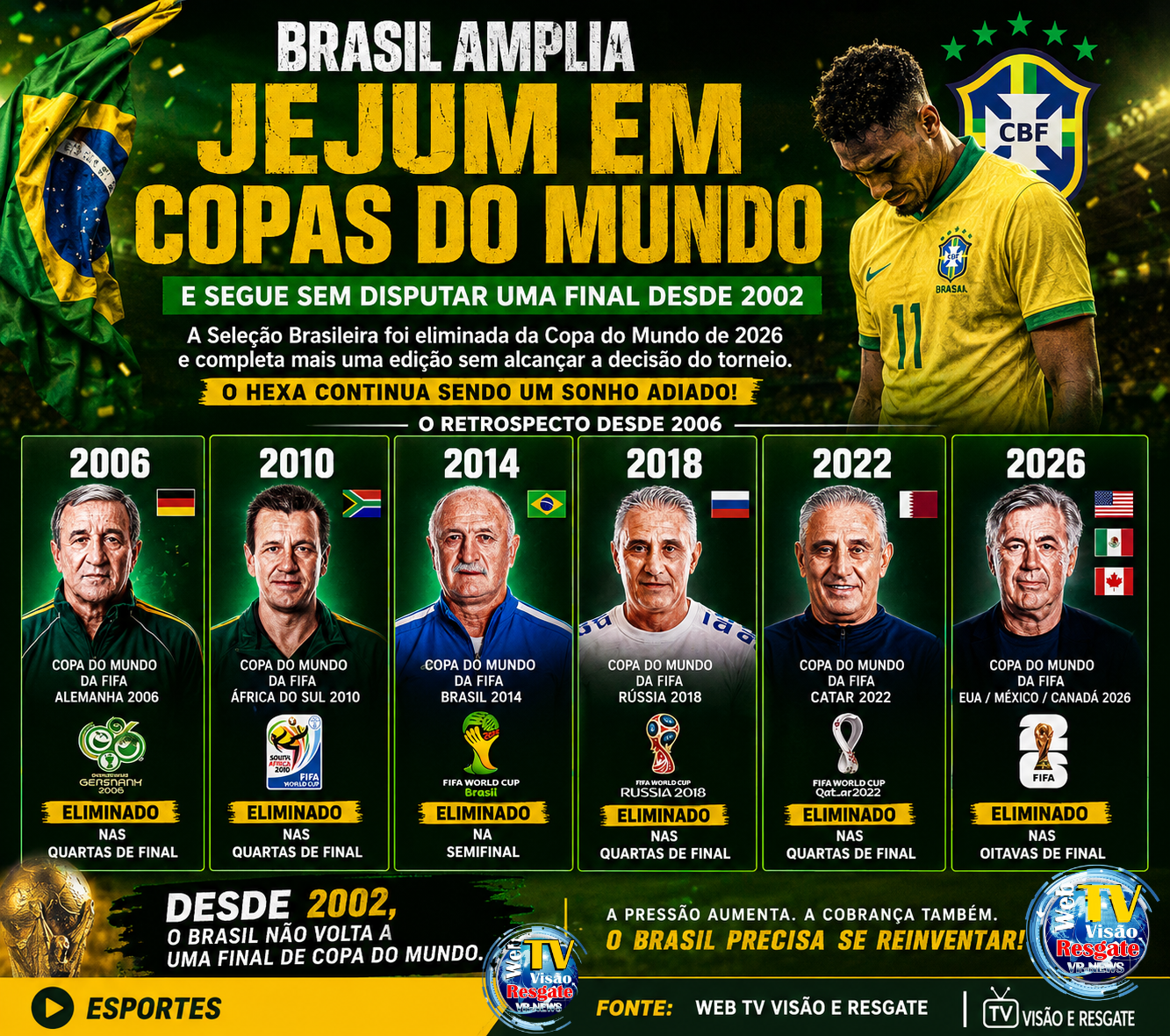 BRASIL CHEGA A 24 ANOS SEM DISPUTAR UMA FINAL DE COPA DO MUNDO E ACENDE ALERTA NO FUTEBOL NACIONAL.